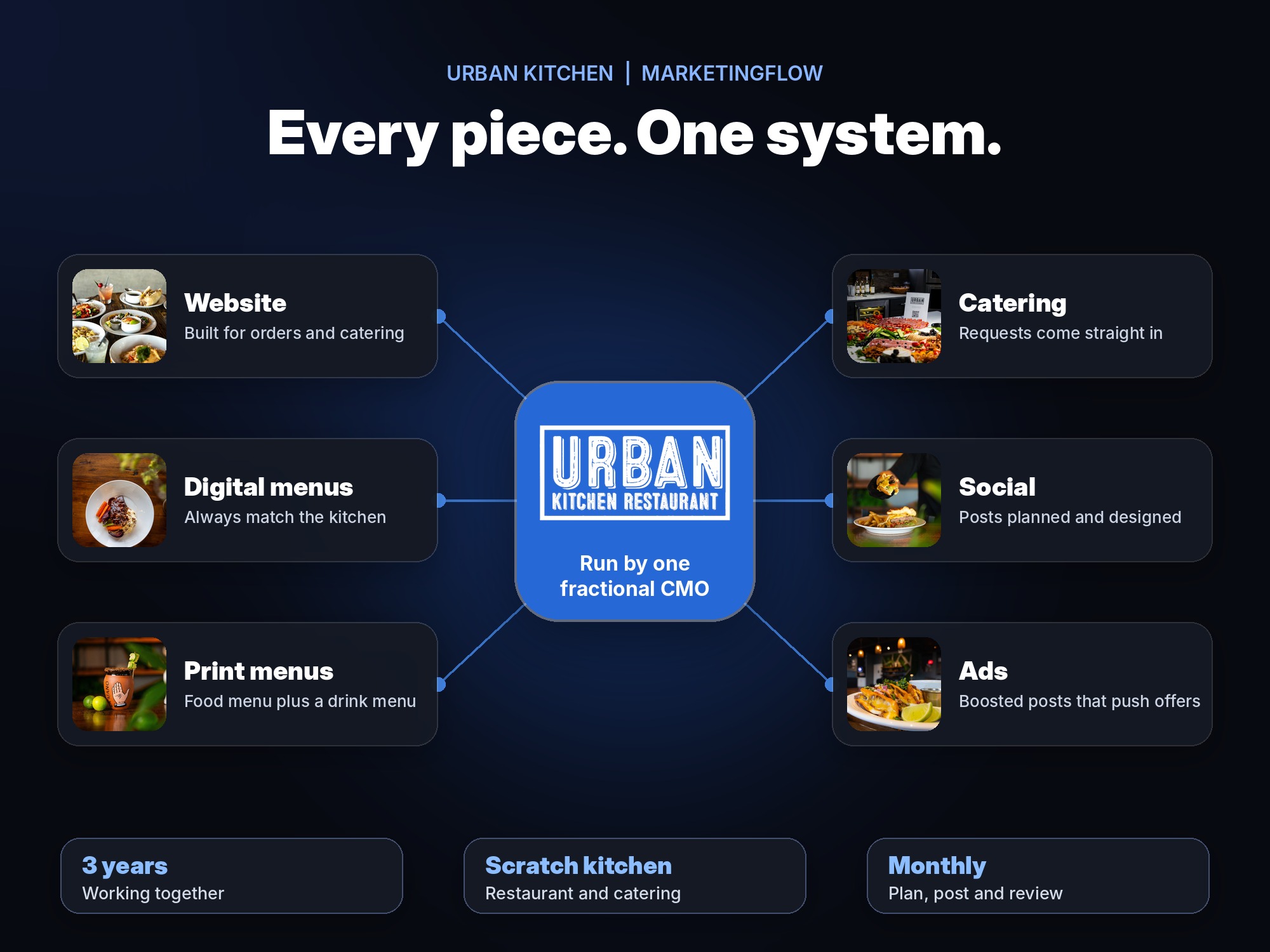 Urban Kitchen detail
